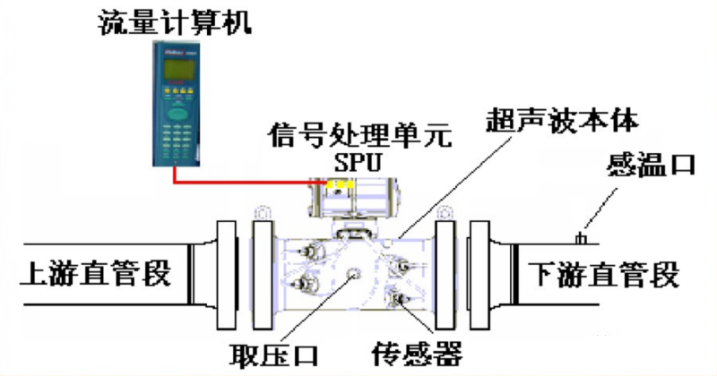 超聲波流量計方法