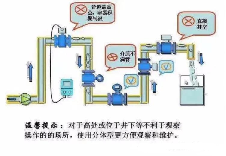 電磁流量計安裝方式